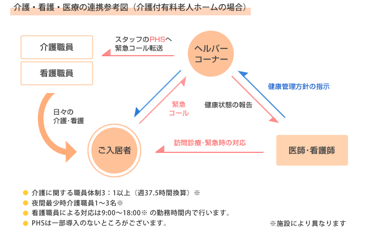 介護・看護と医療の連携