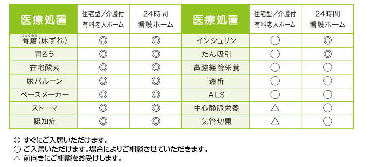 イリーゼの医療的受け入れ基準