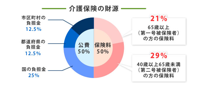 介護保険の財源