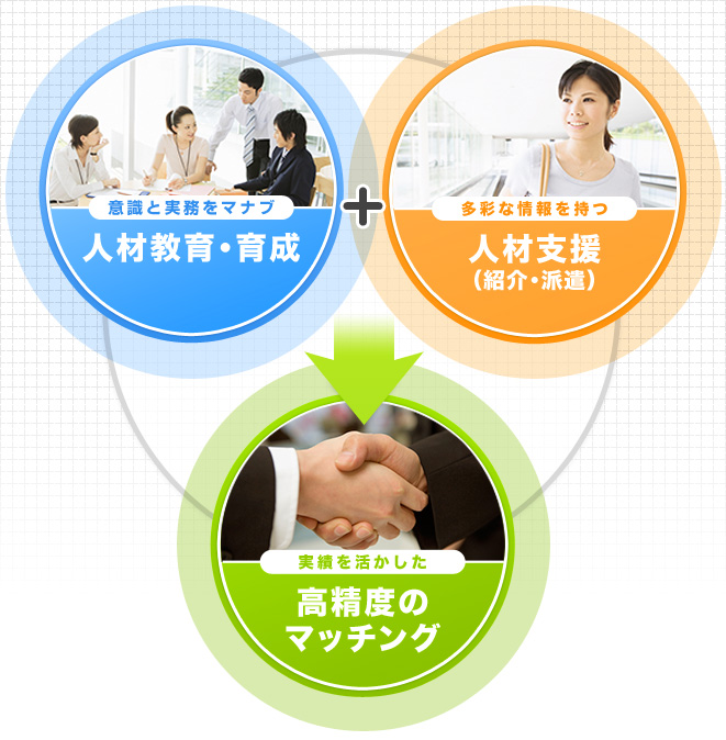 人材教育・育成+人材支援=高精度のマッチング